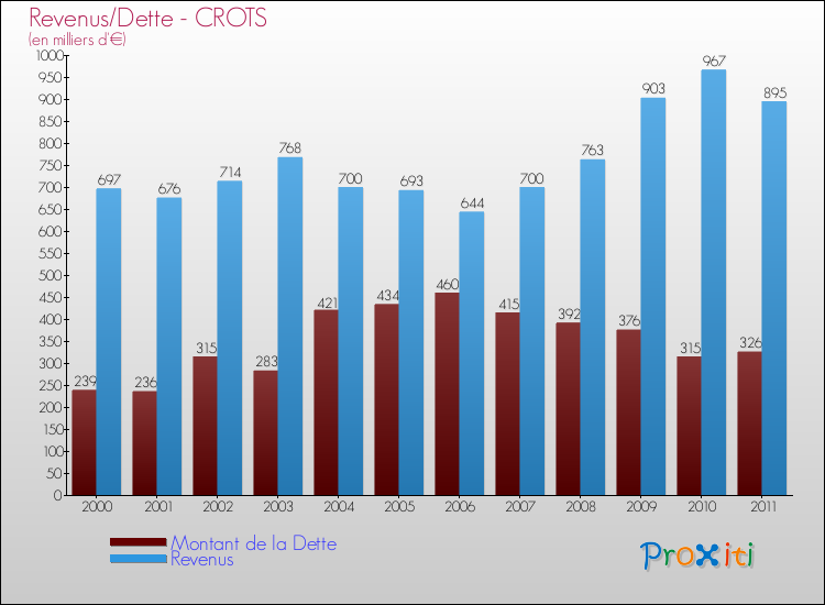 Evolution comparée de la dette et des revenus pour la commune de CROTS de 2000 à 2011 Comparaison de la dette et des revenus pour CROTS de 2000 à 2011