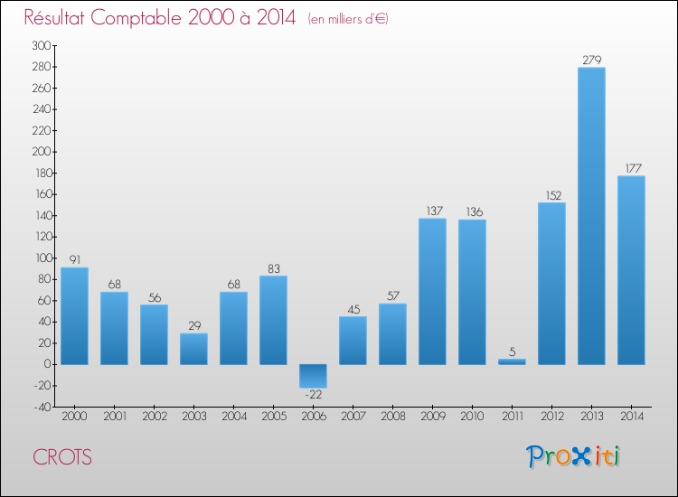 Evolution du résultat comptable pour la commune de CROTS de 2000 à 2014 Evolution du résultat comptable pour CROTS de 2000 à 2014