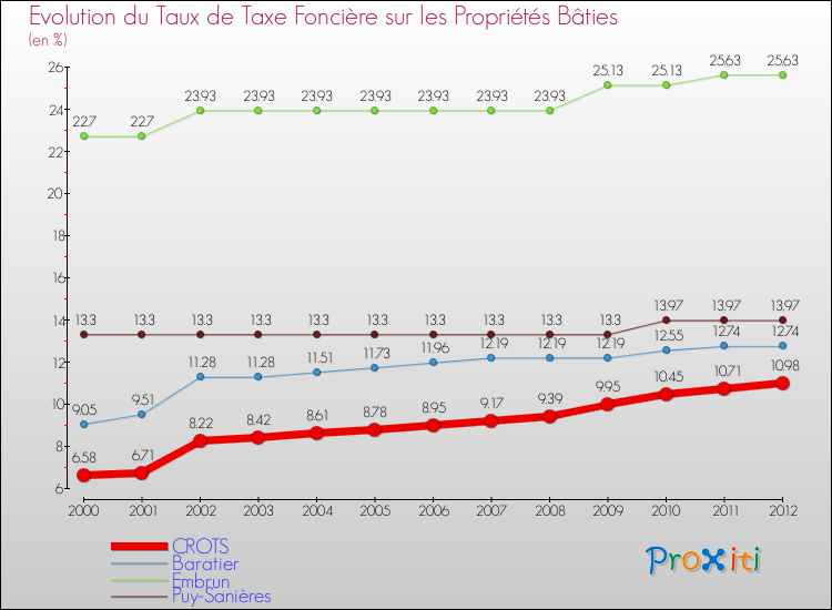 Evolution du taux de la taxe foncière sur le bati pour CROTS et les communes proches de 2000 à 2012 Comparaison des taux de taxe foncière sur le bati pour CROTS et les communes voisines de 2000 à 2012