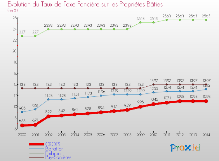 Evolution du taux de la taxe foncière sur le bati pour CROTS et les communes proches de 2000 à 2014 Comparaison des taux de taxe foncière sur le bati pour CROTS et les communes voisines de 2000 à 2014