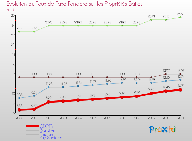 Evolution du taux de la taxe foncière sur le bati pour CROTS et les communes proches Comparaison des taux de taxe foncière sur le bati pour CROTS et les communes voisines