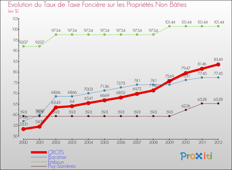 Evolution du taux de la taxe foncière sur les immeubles et terrains non batis pour CROTS et les communes proches de 2000 à 2012 Comparaison des taux de la taxe foncière sur les immeubles et terrains non batis pour CROTS et les communes voisines de 2000 à 2012