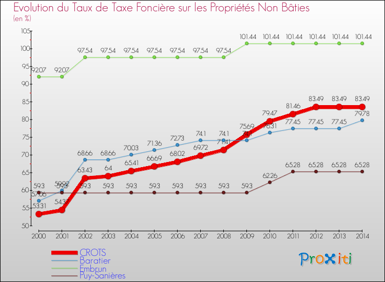 Evolution du taux de la taxe foncière sur les immeubles et terrains non batis pour CROTS et les communes proches de 2000 à 2014 Comparaison des taux de la taxe foncière sur les immeubles et terrains non batis pour CROTS et les communes voisines de 2000 à 2014