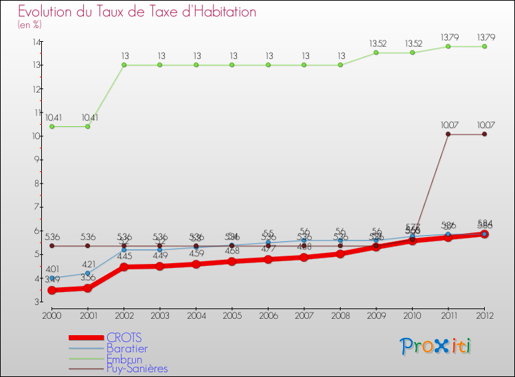 Evolution du taux de la taxe d'habitation pour CROTS et les communes proches Comparaison des taux de la taxe d'habitation pour CROTS et les communes voisines