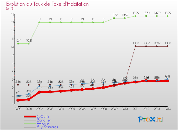 Evolution du taux de la taxe d'habitation pour CROTS et les communes proches de 2000 à 2014 Comparaison des taux de la taxe d'habitation pour CROTS et les communes voisines de 2000 à 2014