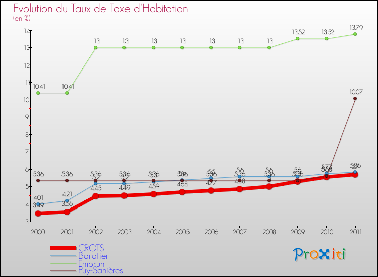Evolution du taux de la taxe d'habitation pour CROTS et les communes proches Comparaison des taux de la taxe d'habitation pour CROTS et les communes voisines
