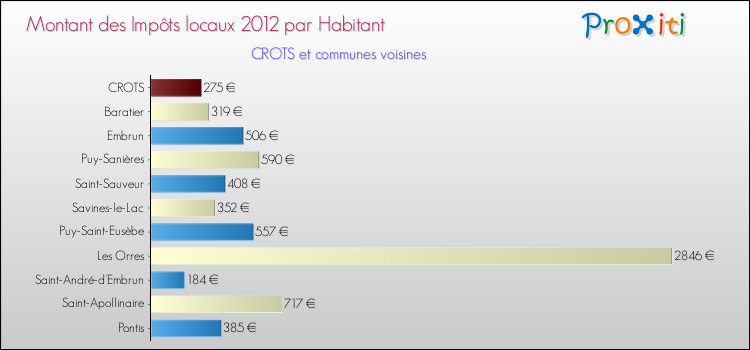 Montant des impôts locaux par Habitant pour CROTS et les communes proches Comparaison des impôts locaux par habitant pour CROTS et les communes voisines