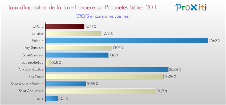 Taux d'imposition de la taxe foncière sur le bati 2011 pour CROTS et les communes proches Comparaison des taux d'imposition de la taxe foncière sur le bati 2011 pour CROTS et les communes voisines