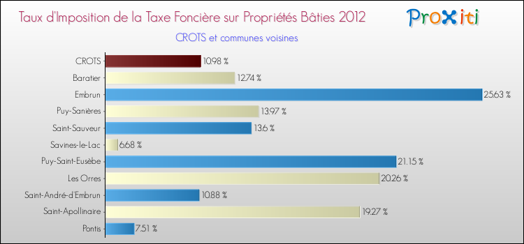 Taux d'imposition de la taxe foncière sur le bati 2012 pour CROTS et les communes proches Comparaison des taux d'imposition de la taxe foncière sur le bati 2012 pour CROTS et les communes voisines