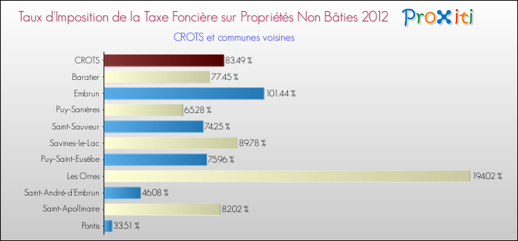 Taux d'imposition de la taxe foncière sur les immeubles et terrains non batis 2012 pour CROTS et les communes proches Comparaison des taux d'imposition de la taxe foncière sur les immeubles et terrains non batis 2012 pour CROTS et les communes voisines