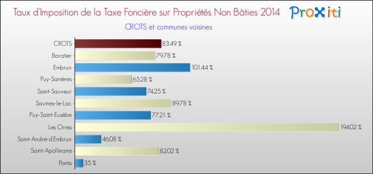 Taux d'imposition de la taxe foncière sur les immeubles et terrains non batis 2014 pour CROTS et les communes proches Comparaison des taux d'imposition de la taxe foncière sur les immeubles et terrains non batis 2014 pour CROTS et les communes voisines