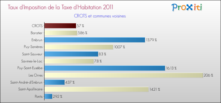 Taux d'imposition de la taxe d'habitation 2011 pour CROTS et les communes proches Comparaison des taux d'imposition de la taxe d'habitation 2011 pour CROTS et les communes voisines