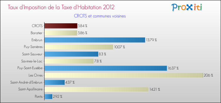 Taux d'imposition de la taxe d'habitation 2012 pour CROTS et les communes proches Comparaison des taux d'imposition de la taxe d'habitation 2012 pour CROTS et les communes voisines