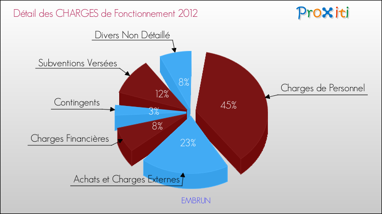 Décomposition des Charges de Fonctionnement 2012 de la commune de EMBRUN Charges de Fonctionnement 2012 pour la commune de EMBRUN