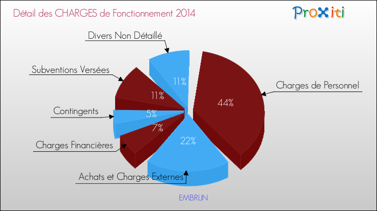 Décomposition des Charges de Fonctionnement 2014 de la commune de EMBRUN Charges de Fonctionnement 2014 pour la commune de EMBRUN