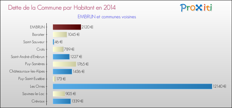 Dette par habitant de la commune en 2014 pour EMBRUN et les communes proches Comparaison de la dette par habitant de la commune en 2014 pour EMBRUN et les communes voisines
