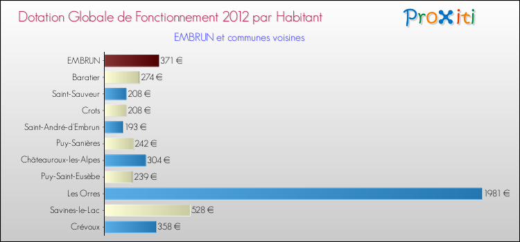 Montant des dotations globales de fonctionnement DGF par Habitant pour EMBRUN et les communes proches Comparaison des des dotations globales de fonctionnement DGF par habitant pour EMBRUN et les communes voisines