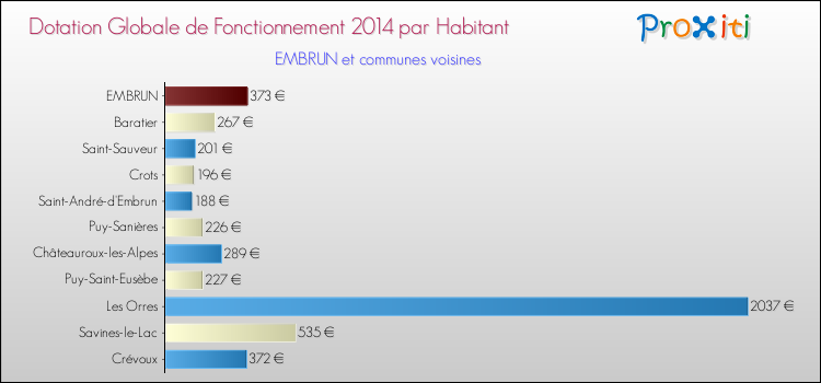 Montant des dotations globales de fonctionnement DGF par Habitant pour EMBRUN et les communes proches en 2014. Comparaison des des dotations globales de fonctionnement DGF par habitant pour EMBRUN et les communes voisines en 2014.