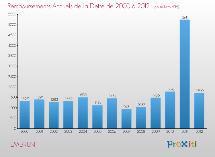 Evolution de l'annuité de la dette pour la commune de EMBRUN de 2000 à 2012 Annuités de la dette pour EMBRUN de 2000 à 2012