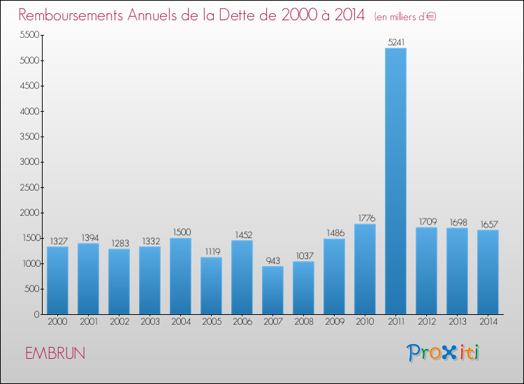 Evolution de l'annuité de la dette pour la commune de EMBRUN de 2000 à 2014 Annuités de la dette pour EMBRUN de 2000 à 2014