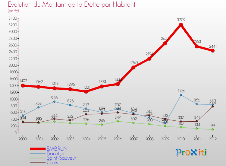Evolution de la dette par habitant pour la commune de EMBRUN et les communes proches de 2000 à 2012 Comparaison de la dette par habitant pour EMBRUN et les communes voisines de 2000 à 2012