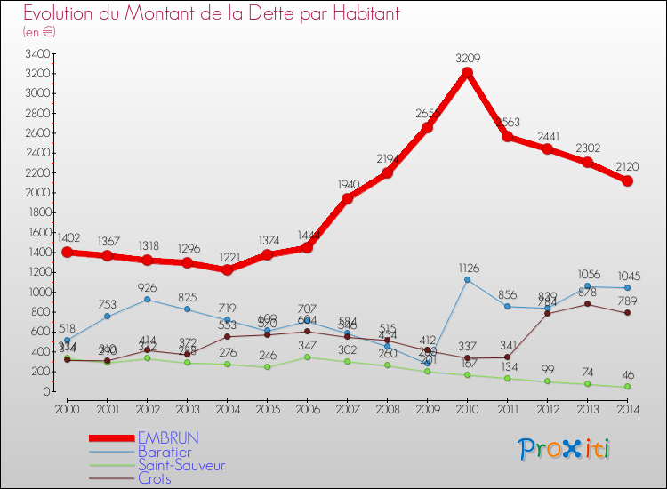 Evolution de la dette par habitant pour la commune de EMBRUN et les communes proches de 2000 à 2014 Comparaison de la dette par habitant pour EMBRUN et les communes voisines de 2000 à 2014