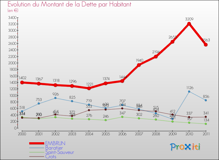 Evolution de la dette par habitant pour la commune de EMBRUN et les communes proches Comparaison de la dette par habitant pour EMBRUN et les communes voisines