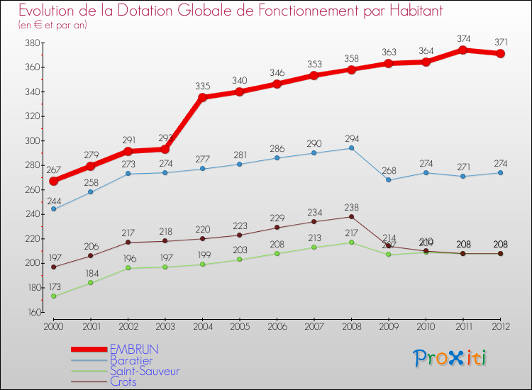 Evolution et montant de la dotation globale de fonctionnement par Habitant pour EMBRUN et les communes proches Comparaison des dotations globales de fonctionnement par habitant pour EMBRUN et les communes voisines