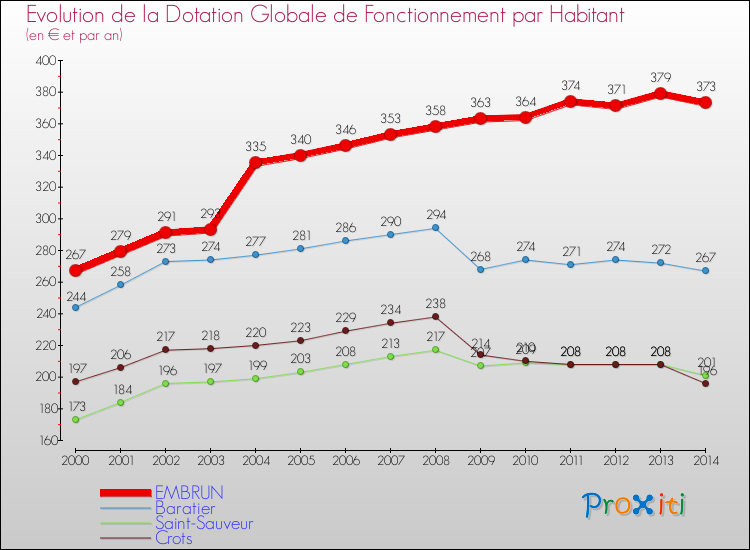Evolution et montant de la dotation globale de fonctionnement par Habitant pour EMBRUN et les communes proches de 2000 à 2014. Comparaison des dotations globales de fonctionnement par habitant pour EMBRUN et les communes voisines de 2000 à 2014.