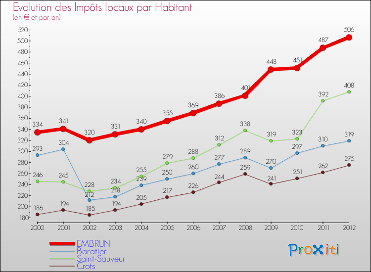 Evolution et montant des impôts locaux par Habitant pour EMBRUN et les communes proches Comparaison des impôts locaux par habitant pour EMBRUN et les communes voisines