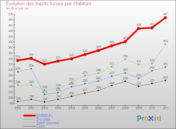 Evolution et montant des impôts locaux par Habitant pour EMBRUN et les communes proches Comparaison des impôts locaux par habitant pour EMBRUN et les communes voisines
