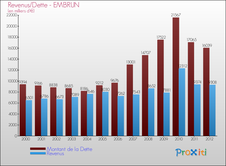 Evolution comparée de la dette et des revenus pour la commune de EMBRUN de 2000 à 2012 Comparaison de la dette et des revenus pour EMBRUN de 2000 à 2012