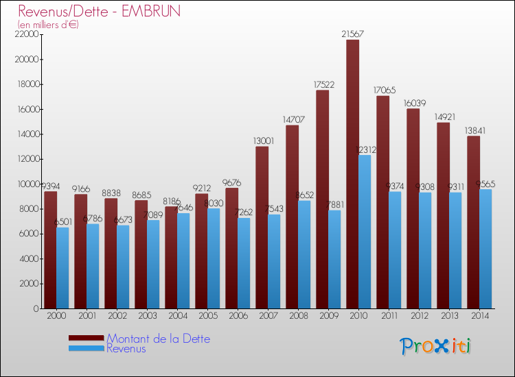 Evolution comparée de la dette et des revenus pour la commune de EMBRUN de 2000 à 2014 Comparaison de la dette et des revenus pour EMBRUN de 2000 à 2014