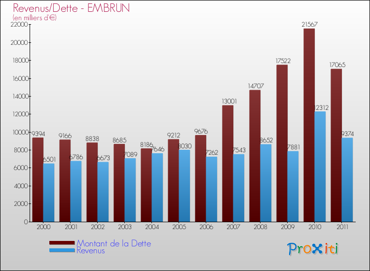 Evolution comparée de la dette et des revenus pour la commune de EMBRUN de 2000 à 2011 Comparaison de la dette et des revenus pour EMBRUN de 2000 à 2011