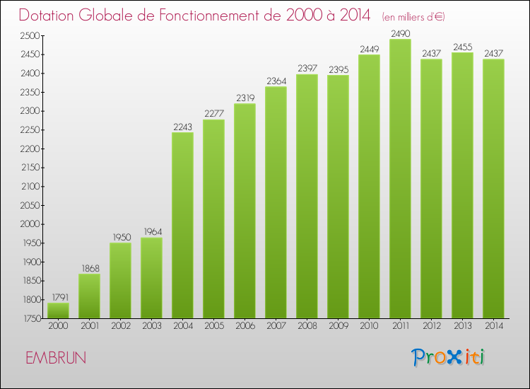 Evolution du montant de la Dotation Globale de Fonctionnement pour la commune de EMBRUN de 2000 à 2014 Evolution du montant de la Dotation Globale de Fonctionnement pour EMBRUN de 2000 à 2014