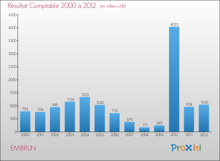 Evolution du résultat comptable pour la commune de EMBRUN de 2000 à 2012 Evolution du résultat comptable pour EMBRUN de 2000 à 2012
