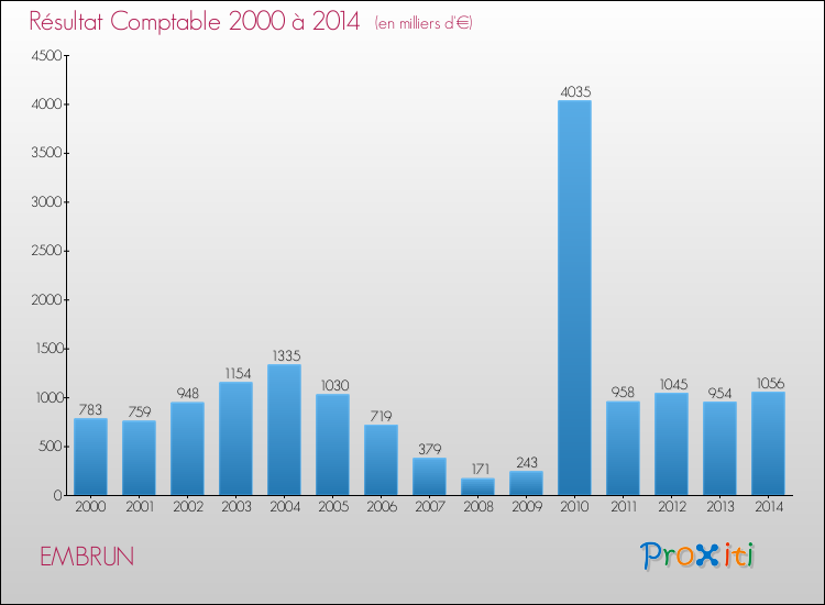 Evolution du résultat comptable pour la commune de EMBRUN de 2000 à 2014 Evolution du résultat comptable pour EMBRUN de 2000 à 2014