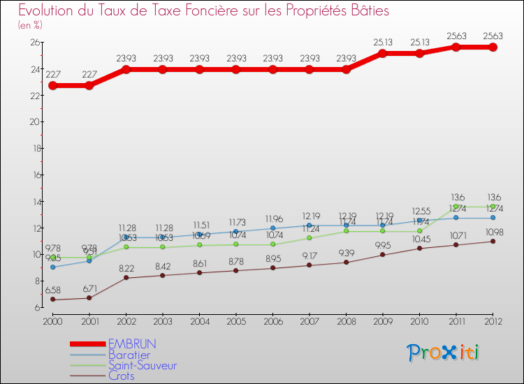 Evolution du taux de la taxe foncière sur le bati pour EMBRUN et les communes proches de 2000 à 2012 Comparaison des taux de taxe foncière sur le bati pour EMBRUN et les communes voisines de 2000 à 2012