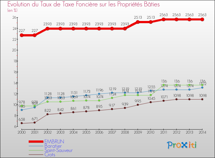 Evolution du taux de la taxe foncière sur le bati pour EMBRUN et les communes proches de 2000 à 2014 Comparaison des taux de taxe foncière sur le bati pour EMBRUN et les communes voisines de 2000 à 2014