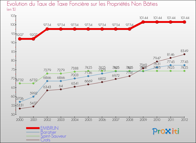 Evolution du taux de la taxe foncière sur les immeubles et terrains non batis pour EMBRUN et les communes proches de 2000 à 2012 Comparaison des taux de la taxe foncière sur les immeubles et terrains non batis pour EMBRUN et les communes voisines de 2000 à 2012