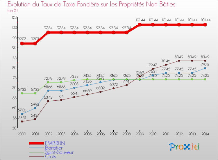 Evolution du taux de la taxe foncière sur les immeubles et terrains non batis pour EMBRUN et les communes proches de 2000 à 2014 Comparaison des taux de la taxe foncière sur les immeubles et terrains non batis pour EMBRUN et les communes voisines de 2000 à 2014