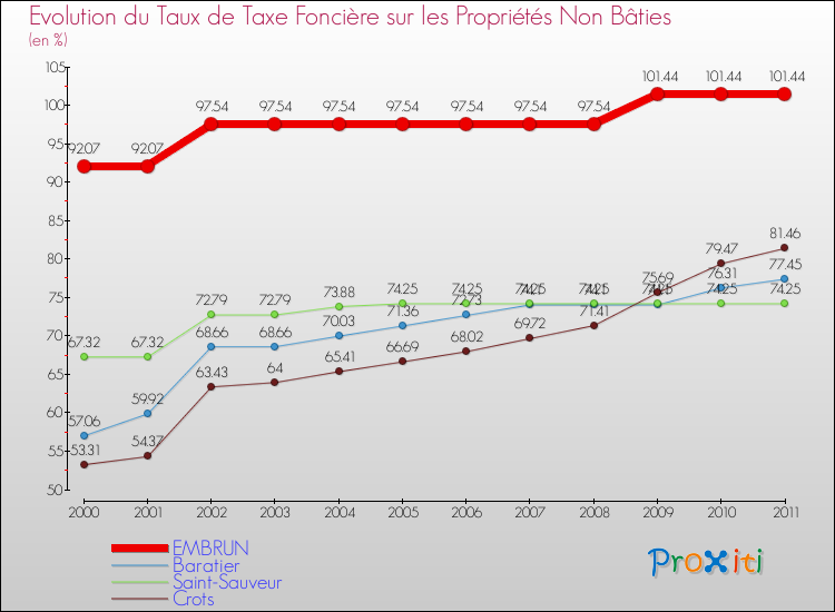 Evolution du taux de la taxe foncière sur les immeubles et terrains non batis pour EMBRUN et les communes proches Comparaison des taux de la taxe foncière sur les immeubles et terrains non batis pour EMBRUN et les communes voisines