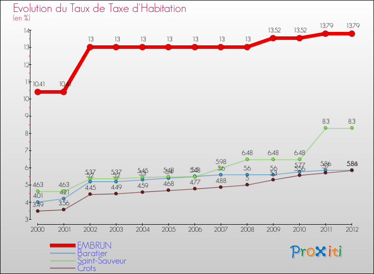 Evolution du taux de la taxe d'habitation pour EMBRUN et les communes proches Comparaison des taux de la taxe d'habitation pour EMBRUN et les communes voisines