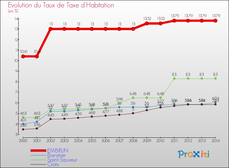 Evolution du taux de la taxe d'habitation pour EMBRUN et les communes proches de 2000 à 2014 Comparaison des taux de la taxe d'habitation pour EMBRUN et les communes voisines de 2000 à 2014