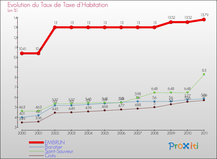 Evolution du taux de la taxe d'habitation pour EMBRUN et les communes proches Comparaison des taux de la taxe d'habitation pour EMBRUN et les communes voisines