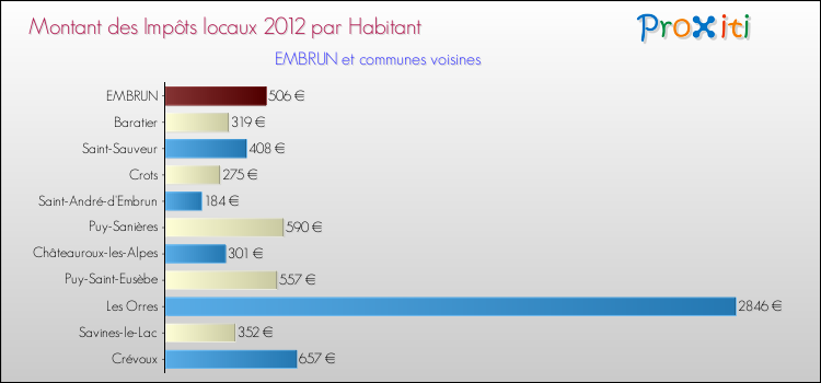 Montant des impôts locaux par Habitant pour EMBRUN et les communes proches Comparaison des impôts locaux par habitant pour EMBRUN et les communes voisines