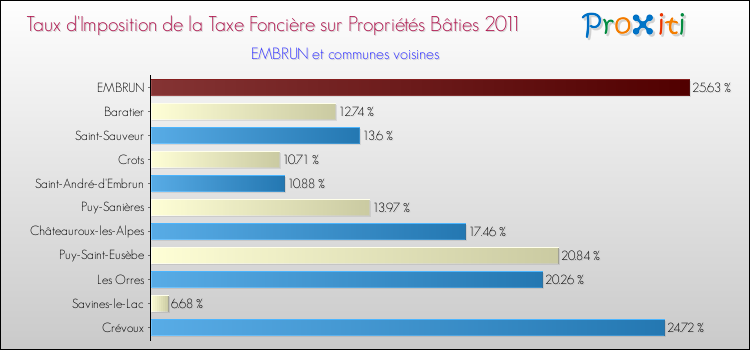Taux d'imposition de la taxe foncière sur le bati 2011 pour EMBRUN et les communes proches Comparaison des taux d'imposition de la taxe foncière sur le bati 2011 pour EMBRUN et les communes voisines