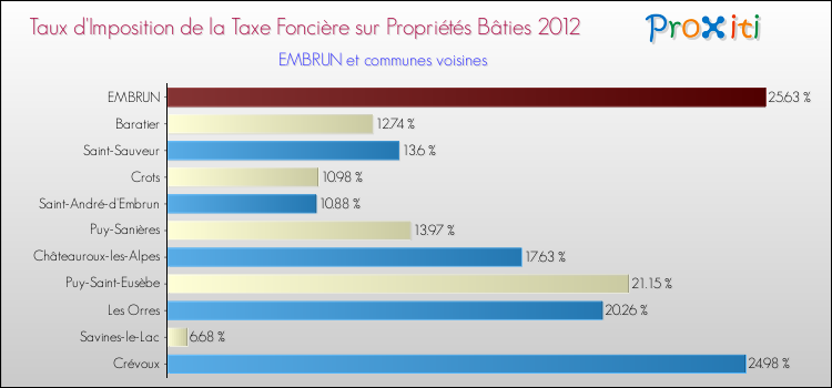Taux d'imposition de la taxe foncière sur le bati 2012 pour EMBRUN et les communes proches Comparaison des taux d'imposition de la taxe foncière sur le bati 2012 pour EMBRUN et les communes voisines