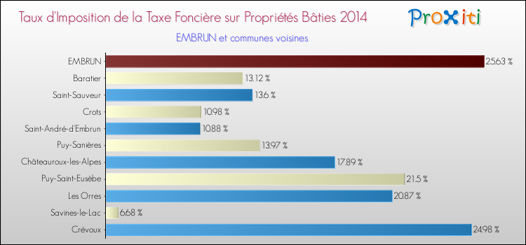Taux d'imposition de la taxe foncière sur le bati 2014 pour EMBRUN et les communes proches Comparaison des taux d'imposition de la taxe foncière sur le bati 2014 pour EMBRUN et les communes voisines