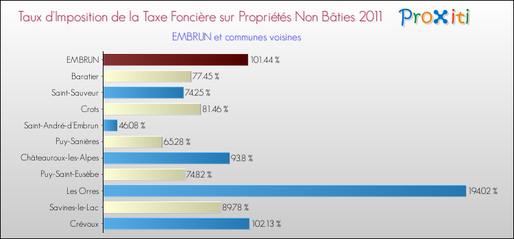 Taux d'imposition de la taxe foncière sur les immeubles et terrains non batis 2011 pour EMBRUN et les communes proches Comparaison des taux d'imposition de la taxe foncière sur les immeubles et terrains non batis 2011 pour EMBRUN et les communes voisines